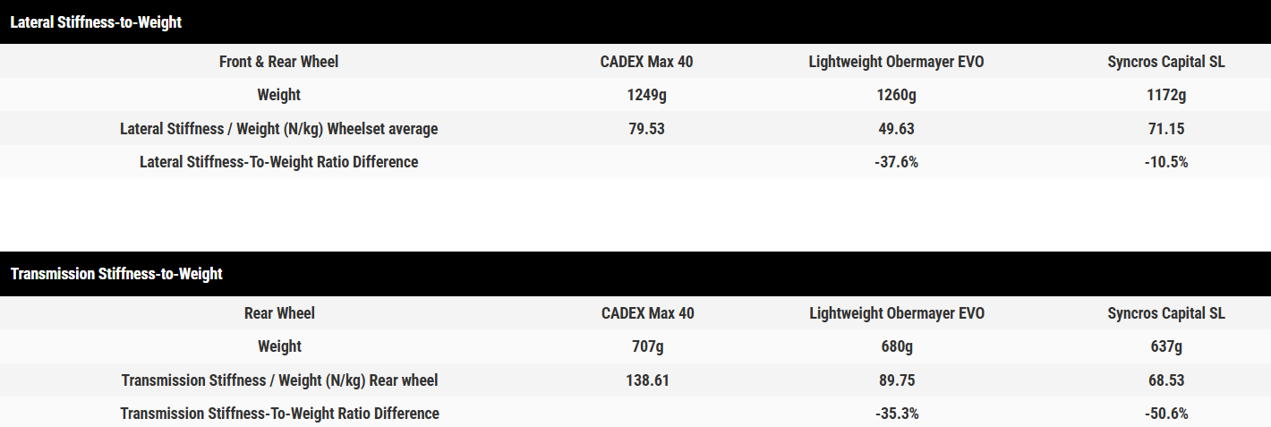 CADEX - Max 40 Disc Tubeless